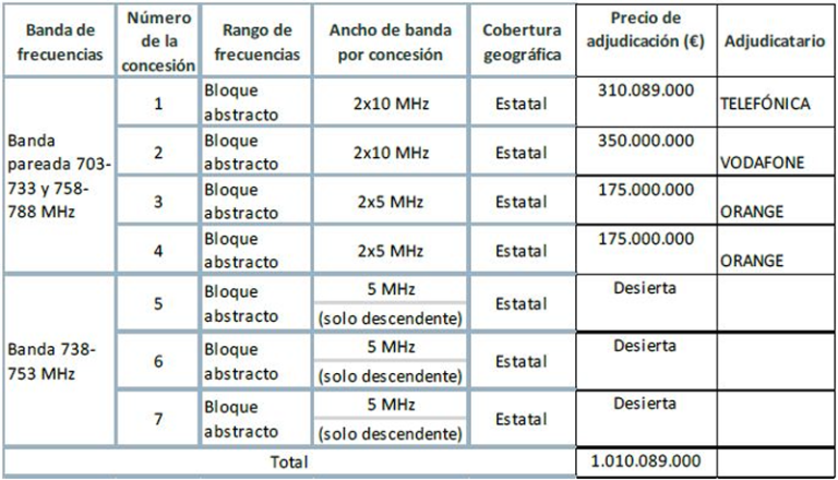 Concluye La Subasta De Frecuencias De La Banda De Mhz Prioritaria