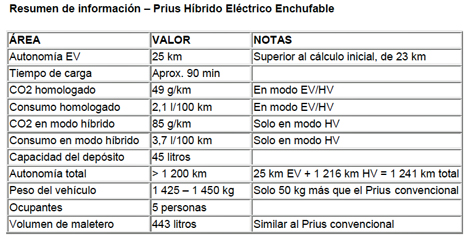 Resumen información sobre el Prius híbrido enchufable