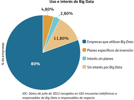 Gráfica sobre el uso de Big Data.