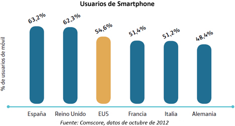 Grafica sobre usuarios de Smartphone.