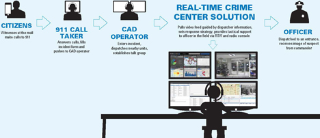 Real-Time Crime Center
