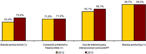 Evolución de las TIC entre 2012 y 2013
