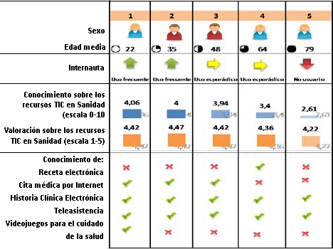 Infografía sobre Sanidad Electrónica extraida del Inoforme La Sociedad en Red 2012 elaborado por el ONTSI.