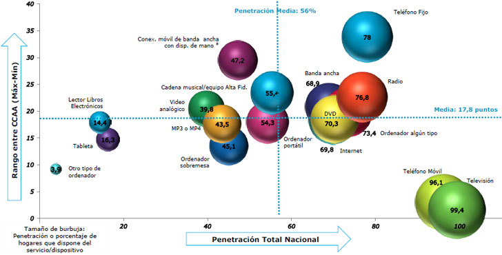 Penetración TIC en los hogares españoles