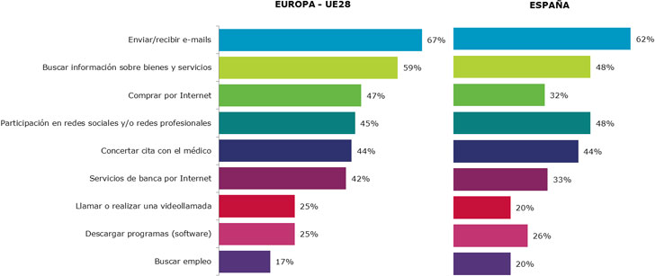 Uso de internet en España y la UE
