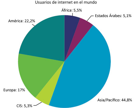 Usuarios de internet en el mundo
