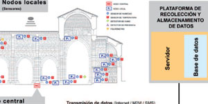 Smart Heritage: Cuidemos nuestro patrimonio eficientemente con la tecnología