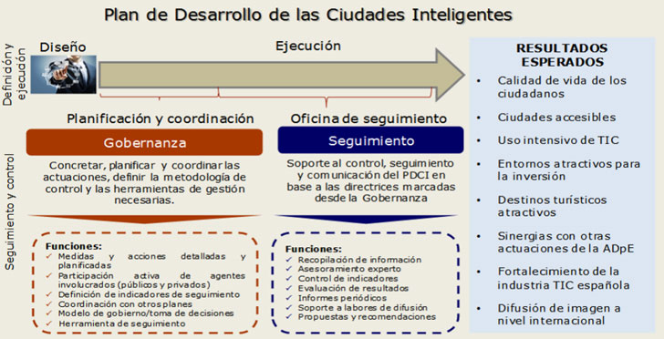 Plan Nacional de Ciudades Inteligentes