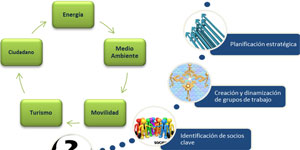Smart City Valladolid y Palencia: La colaboración público-privada al servicio de la innovación