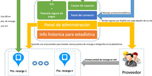Sistema de electromovilidad incentivada basado en códigos QR, como aportación al desarrollo sostenible