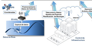 EFLEET: Inteligencia y Eficiencia Energética en la gestión integral de flotas de vehículos eléctricos y de combustión interna