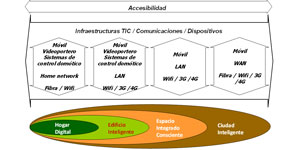 Accesibilidad, el elemento integrador en la ciudad inteligente