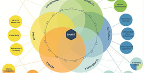 Buenas prácticas en ciudades inteligentes: Respondiendo a los retos urbanos