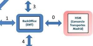 Sistema de acceso NFC para el transporte público de Madrid