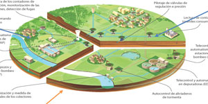Telegestión en el ciclo integral del agua para Smart Cities: Una herramienta esencial