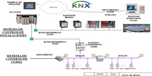 Sistema SCADA para la telegestión de las diferentes dependencias municipales