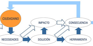 Herramientas de evaluación de sistemas aplicables en Ciudades Inteligentes: Resultados de su aplicación en la estrategia de Pamplona Smart City