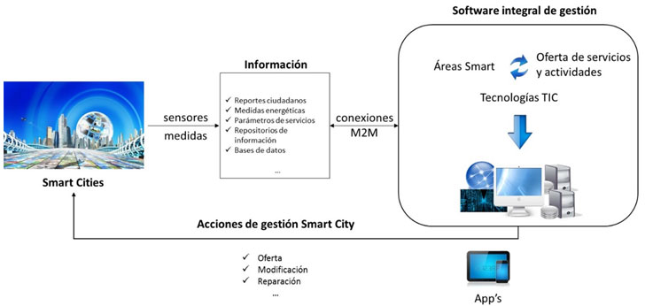 Esquema funcional de la solución integral Smart City.