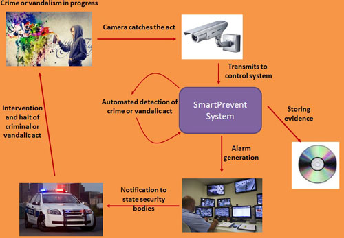 Cámara de seguridad y vídeo urbano primer plano del concepto de