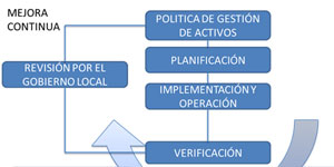 Norma UNE- 178303 Ciudades Inteligentes. Sistema de Gestión de activos de la ciudad