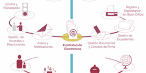 Gijón: Una ciudad en Red que conecta con la gente y las empresas