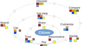 Medida del impacto de la Smart City: Gestión de la Experiencia Ciudadana