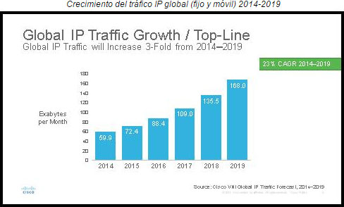 Aumento del tráfico IP