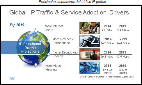 Impulsores del tráfico IP