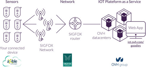 OVH y Sigfox colaboran en IoT