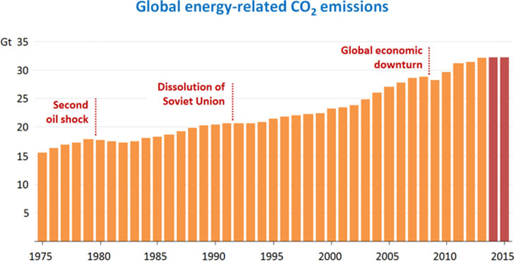Gráfico de la evolución de las emisiones de CO2