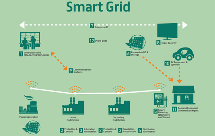 Uso de smart grids en el proyecto de Dubai