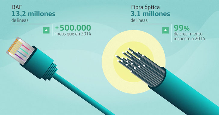 Gráfico sobre banda ancha y fibra óptica en España