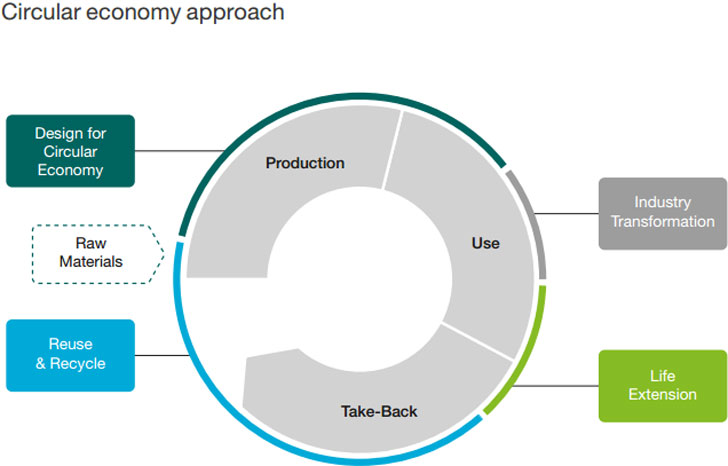 Esquema del enfoque de economía circular