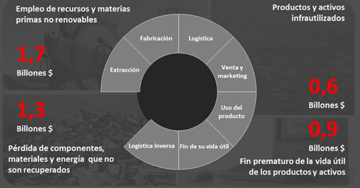 Gráfico de Estimación del impacto de la economía circular