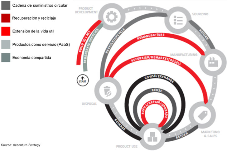 Infografía Modelos de negocio de la Economía Circular