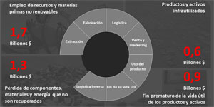 II Congreso Ciudades Inteligentes: Economía Circular