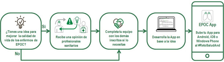Reto Salud Andalucía recibe más de 40 aplicaciones móvil para pacientes de epoc. Infografía del proceso de selección