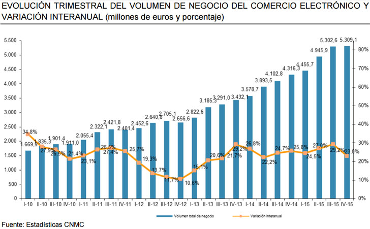 El comercio electrónico en España crece un 23% a finales de 2015. Gráfico en el que aparece el aumento en el volumen de negocio