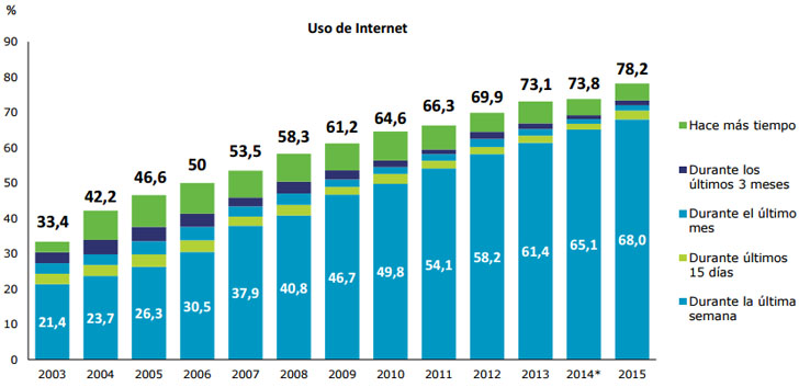 De la vida analógica a la digitalización en los hogares españoles. Evolución de la penetración de Internet en los últimos trece años