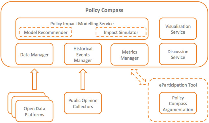 Esquema de funcionamiento de la herramienta Policy Compass que permite analizar los efectos de las decisiones políticas