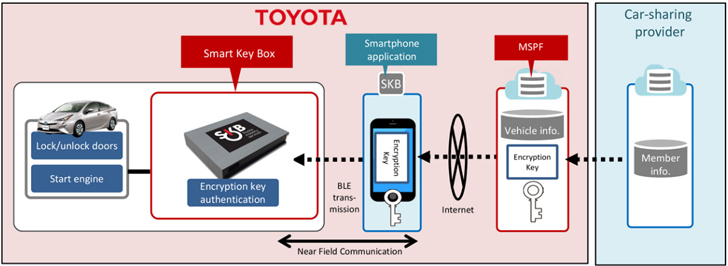 Toyota desarrollará una plataforma de vehículos compartidos. Esquema de funcionamiento de comunicaciones para manejar el vehículo