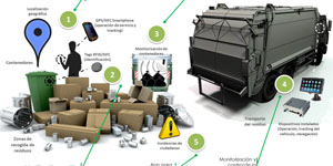 allWaste: Gestión integral de la recogida de residuos y limpieza viaria