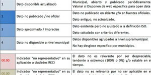 Caracterización y aplicación práctica de la metodología ISO 37120 para ciudades pertenecientes a la RECI