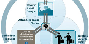 Conjugar turismo y sostenibilidad: enfoque metodológico para gestionar activos turísticos y conocimiento del comportamiento del turista