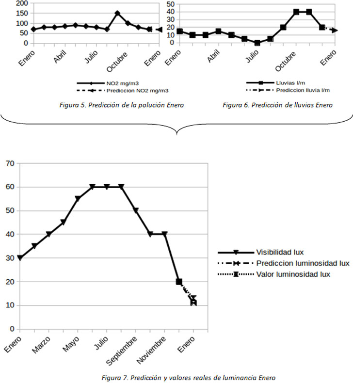 Los retos de los datos en las Smart Cities. Figura 5 Predicción de la polución enero. Figura 6 Predicción de lluvias enero. Figura 7 Predicción y valores reales de luminancia Enero.
