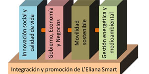 Desarrollo de un plan estratégico territorial con enfoque de ‘Smart City’ para una ciudad pequeña