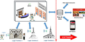 Diseño de un ecosistema TIC basado en servicios turísticos inteligentes. Propuesta para el diseño de la estrategia turística de las ciudades