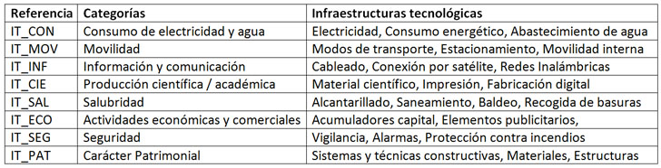 Hacer visible lo invisible. Una aproximación a la realidad urbana desde el uso de la tecnología. Clasificación de infraestructuras tecnológicas para el área de estudio