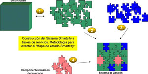 Metodología de análisis del estado Smarcity de una ciudad