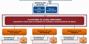 Infraestructuras y procesos integrados en el entorno Smart City: el Proyecto Faro Remourban